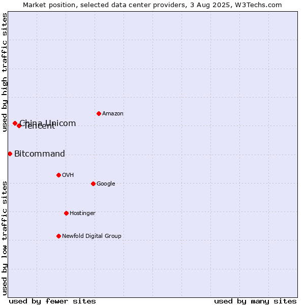 Market position of Tencent vs. China Unicom vs. Bitcommand