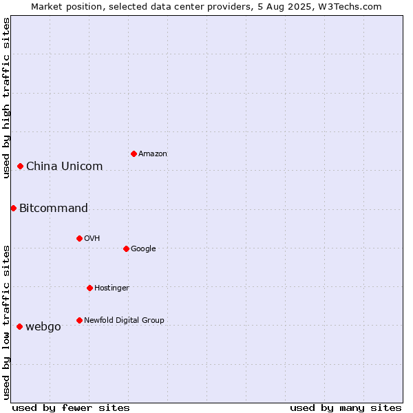 Market position of China Unicom vs. webgo vs. Bitcommand