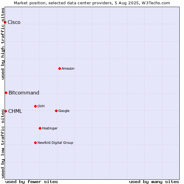 Market position of Bitcommand vs. CHML vs. Cisco