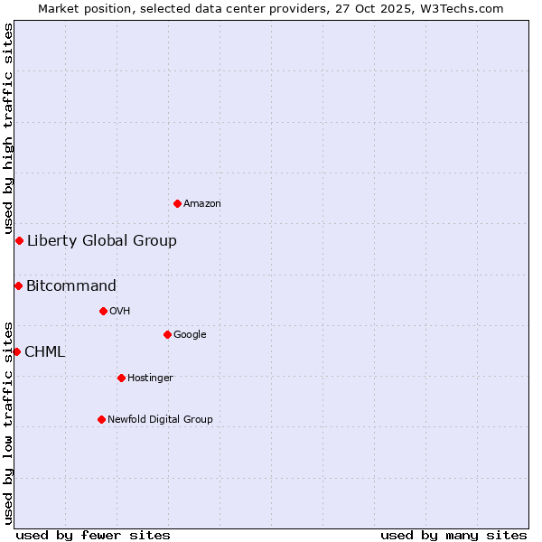 Market position of Liberty Global Group vs. Bitcommand vs. CHML