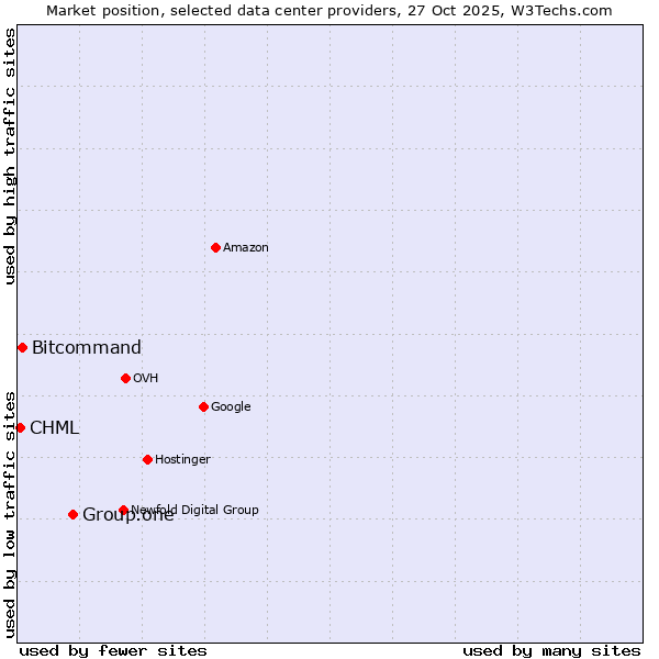 Market position of Group.one vs. Bitcommand vs. CHML