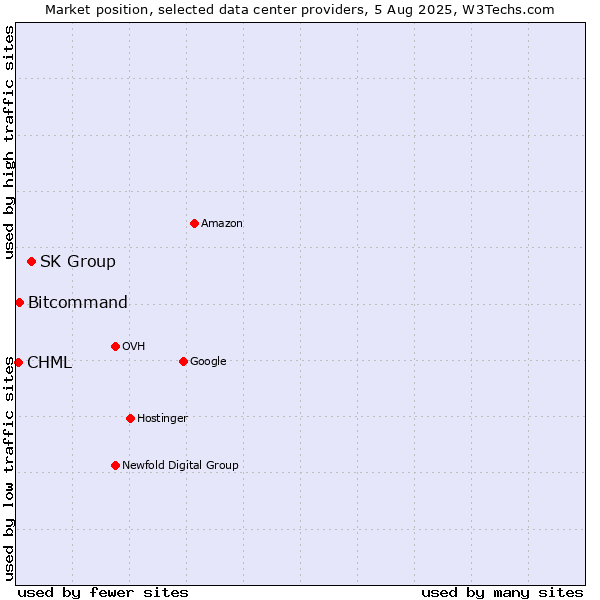 Market position of SK Group vs. Bitcommand vs. CHML