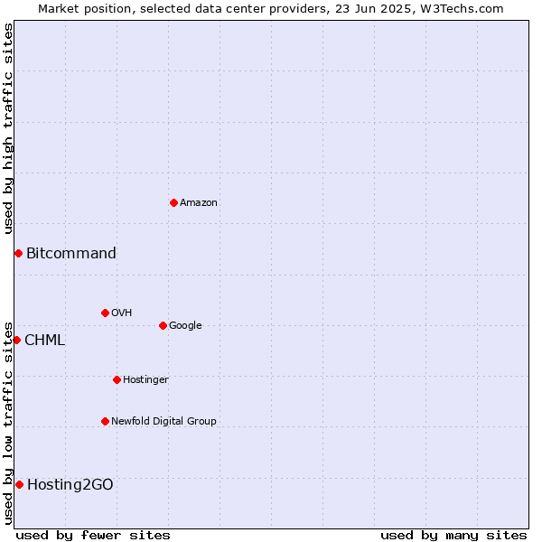 Market position of Hosting2GO vs. Bitcommand vs. CHML