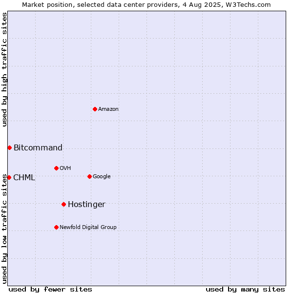 Market position of Hostinger vs. Bitcommand vs. CHML