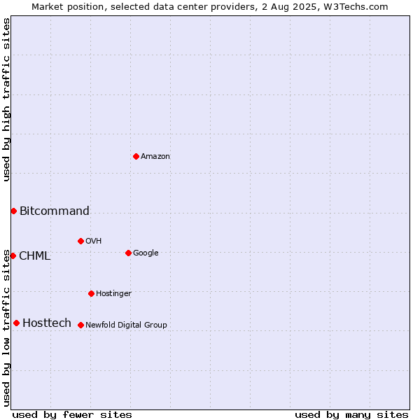 Market position of Hosttech vs. Bitcommand vs. CHML