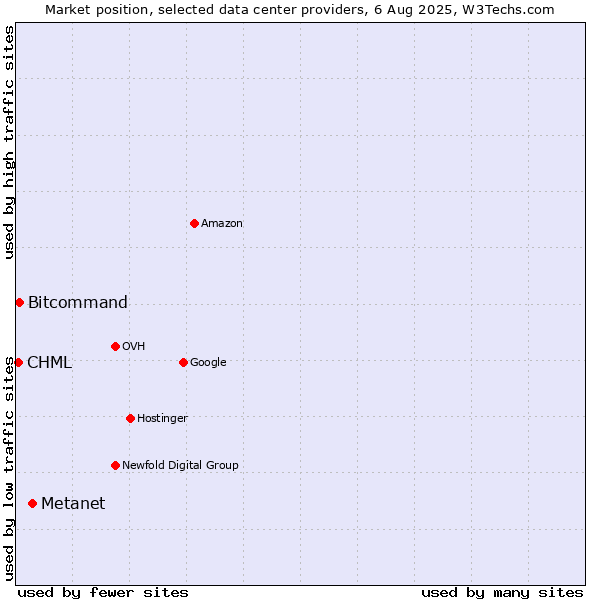 Market position of Metanet vs. Bitcommand vs. CHML