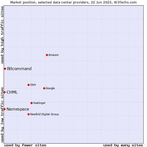 Market position of Bitcommand vs. CHML vs. Namespace