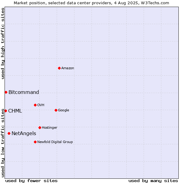 Market position of NetAngels vs. Bitcommand vs. CHML