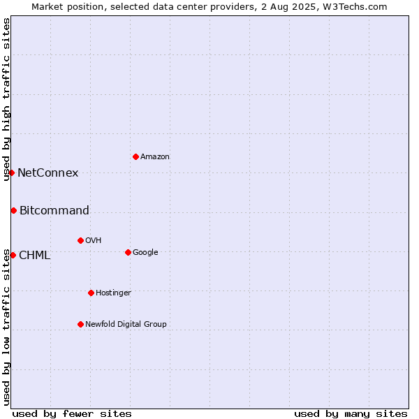 Market position of Bitcommand vs. CHML vs. NetConnex
