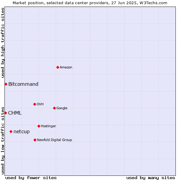 Market position of netcup vs. Bitcommand vs. CHML