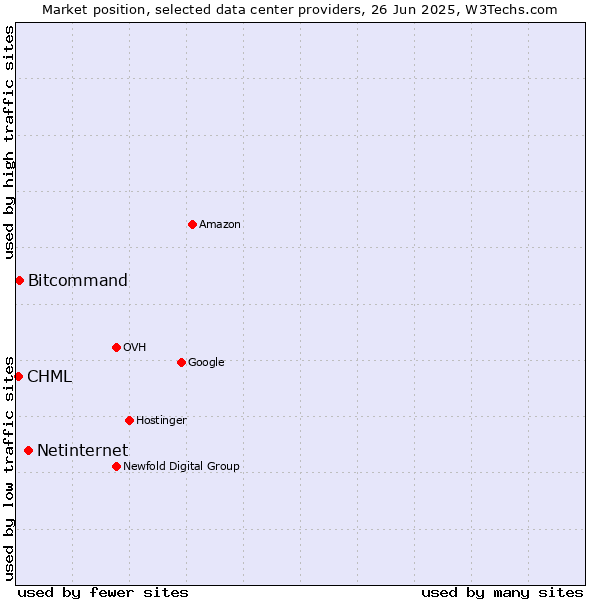Market position of Netinternet vs. Bitcommand vs. CHML