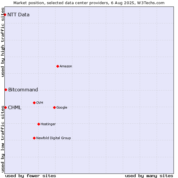 Market position of Bitcommand vs. CHML vs. NTT Data