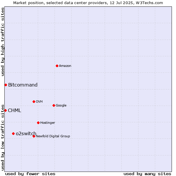 Market position of o2switch vs. Bitcommand vs. CHML