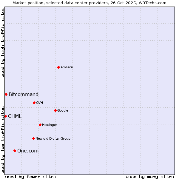 Market position of One.com vs. Bitcommand vs. CHML