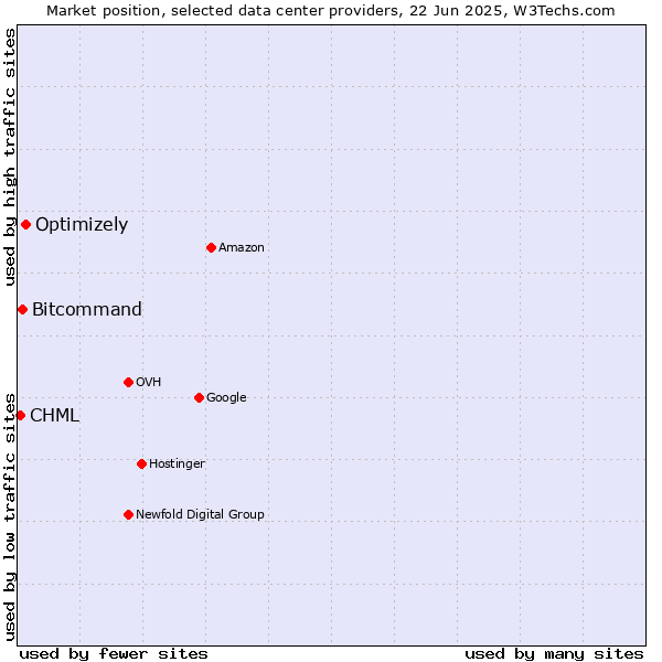Market position of Optimizely vs. Bitcommand vs. CHML