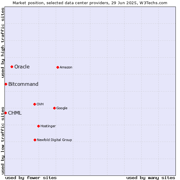 Market position of Oracle vs. Bitcommand vs. CHML