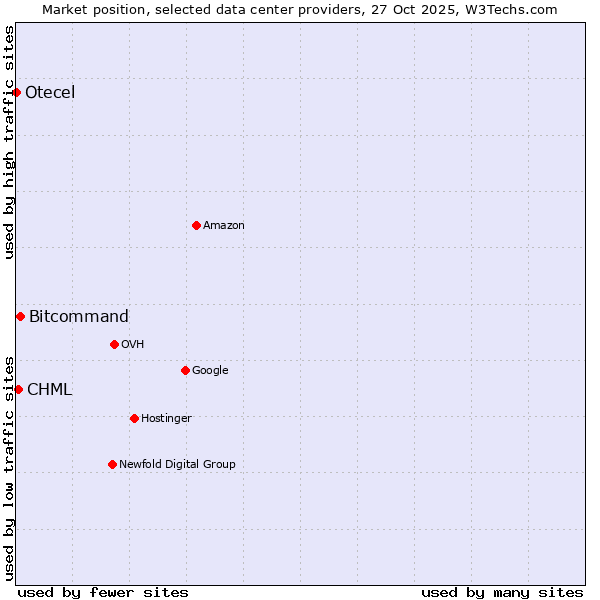 Market position of Bitcommand vs. CHML vs. Otecel