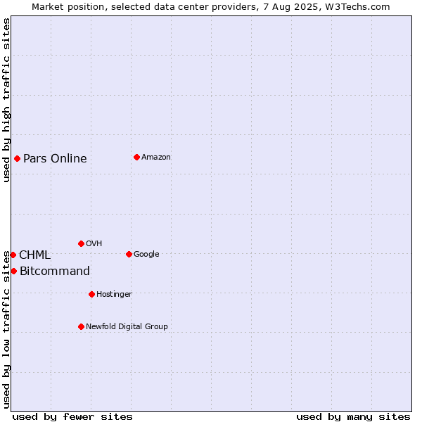 Market position of Pars Online vs. Bitcommand vs. CHML