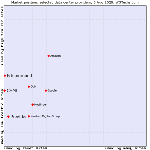 Market position of Previder vs. Bitcommand vs. CHML