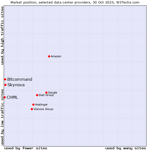 Market position of Skynova vs. Bitcommand vs. CHML