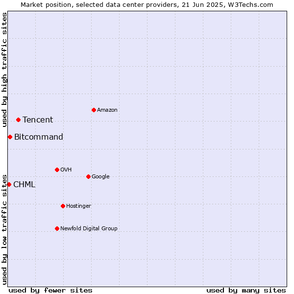 Market position of Tencent vs. Bitcommand vs. CHML