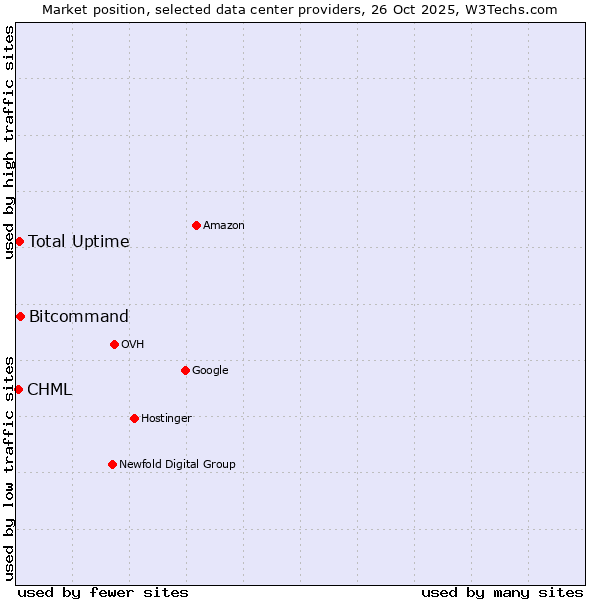 Market position of Bitcommand vs. Total Uptime vs. CHML