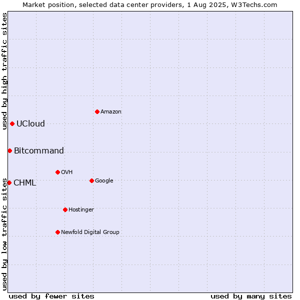 Market position of UCloud vs. Bitcommand vs. CHML