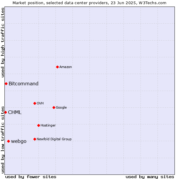 Market position of webgo vs. Bitcommand vs. CHML