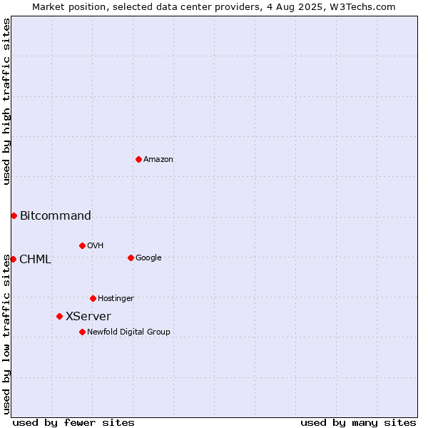 Market position of XServer vs. Bitcommand vs. CHML