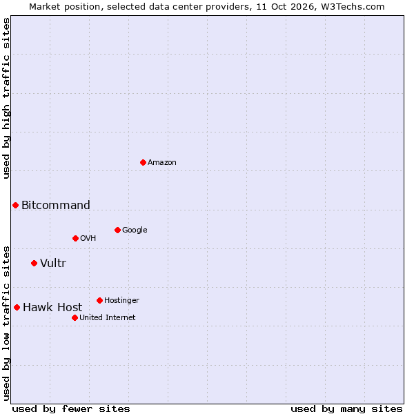Market position of Vultr vs. Hawk Host vs. Bitcommand
