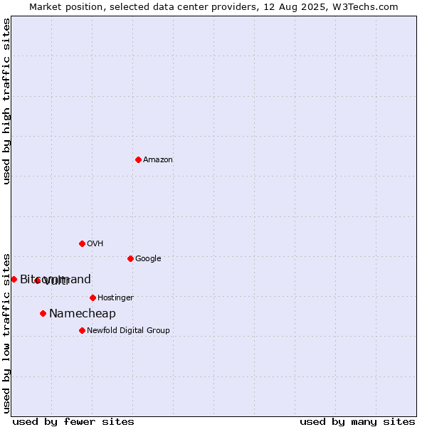 Market position of Namecheap vs. Vultr vs. Bitcommand
