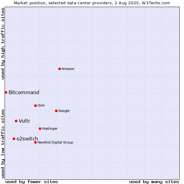 Market position of Vultr vs. o2switch vs. Bitcommand