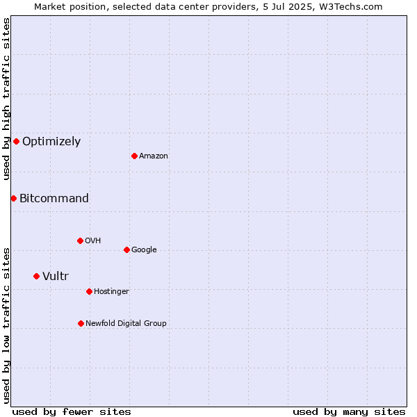 Market position of Vultr vs. Optimizely vs. Bitcommand