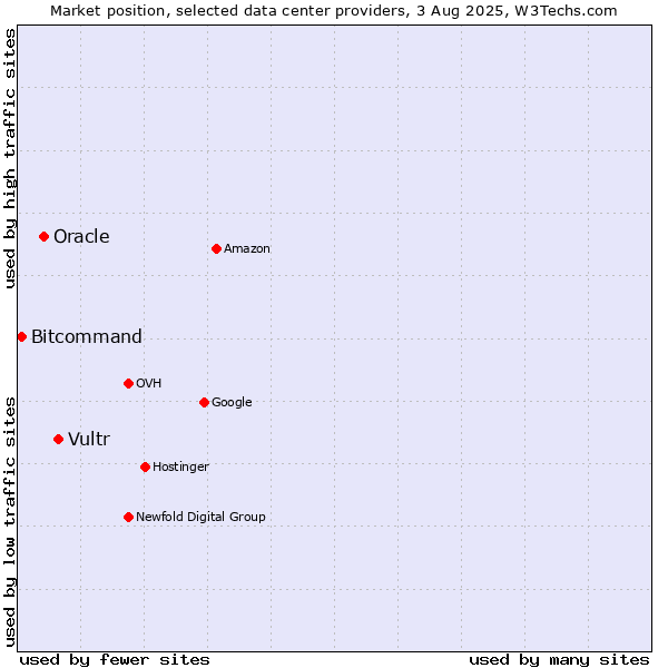 Market position of Vultr vs. Oracle vs. Bitcommand