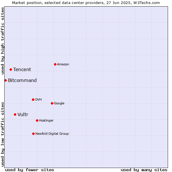 Market position of Vultr vs. Tencent vs. Bitcommand