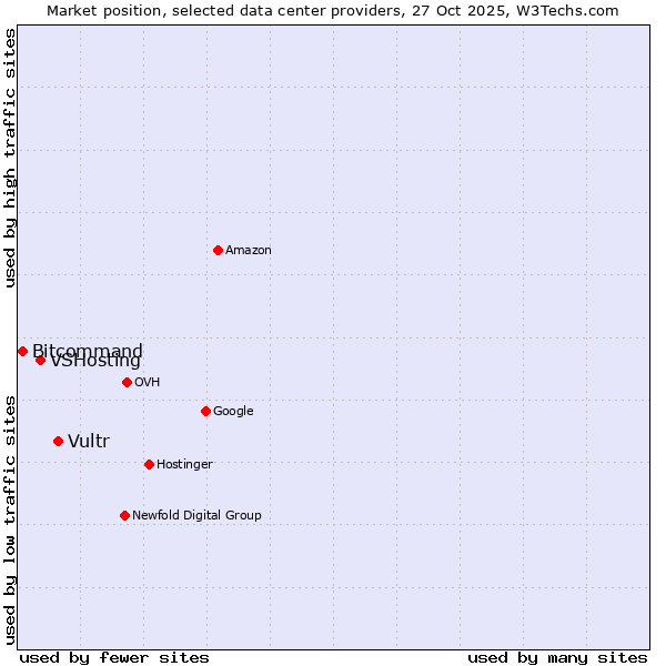 Market position of Vultr vs. VSHosting vs. Bitcommand