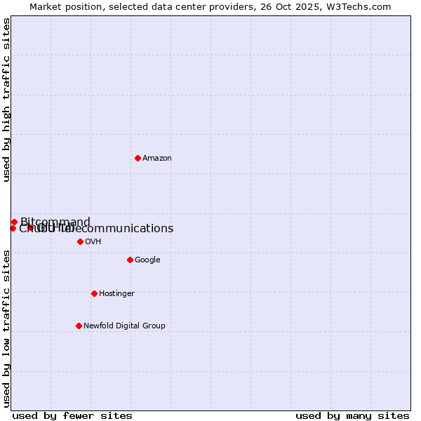 Market position of GitHub vs. Bitcommand vs. Chubu Telecommunications