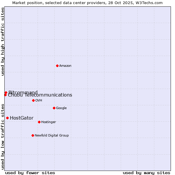 Market position of HostGator vs. Bitcommand vs. Chubu Telecommunications