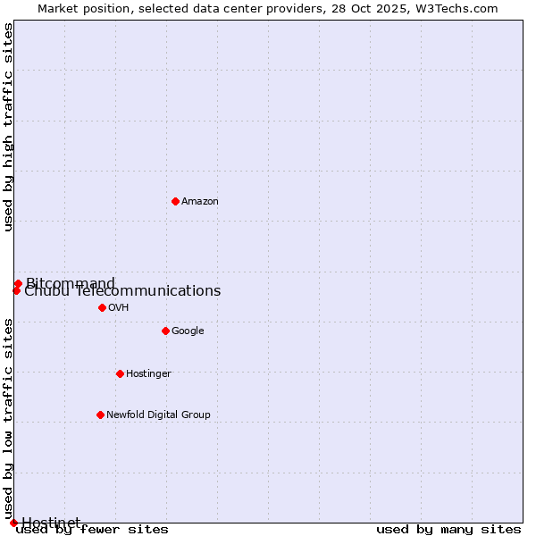 Market position of Bitcommand vs. Chubu Telecommunications vs. Hostinet