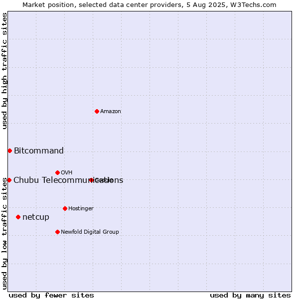 Market position of netcup vs. Bitcommand vs. Chubu Telecommunications