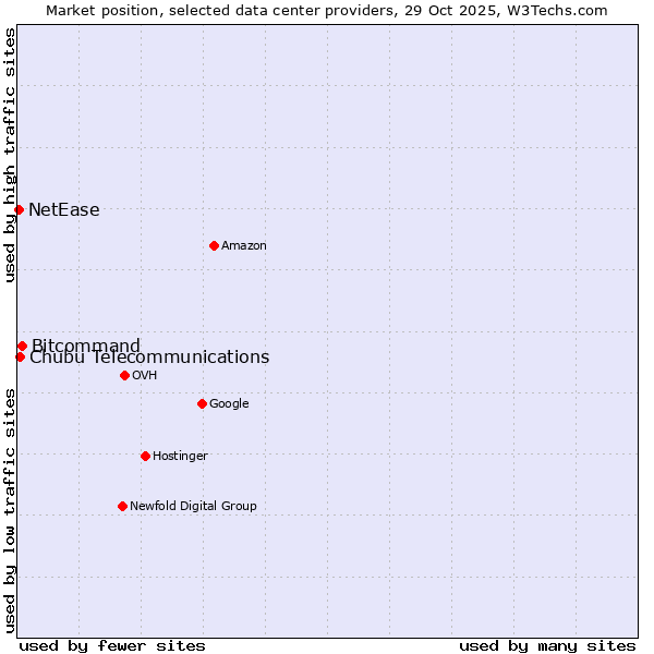 Market position of Bitcommand vs. Chubu Telecommunications vs. NetEase