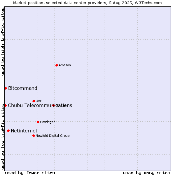 Market position of Netinternet vs. Bitcommand vs. Chubu Telecommunications