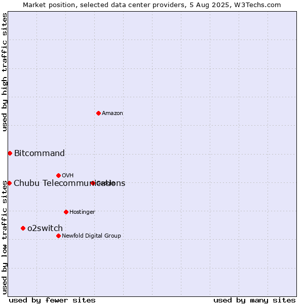 Market position of o2switch vs. Bitcommand vs. Chubu Telecommunications