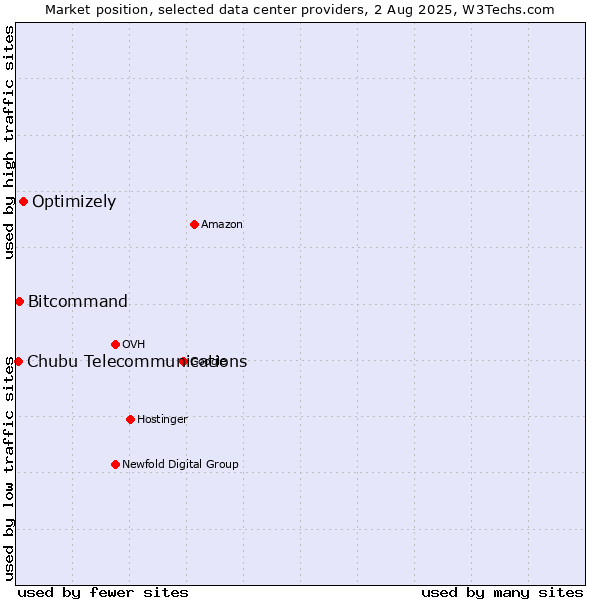 Market position of Optimizely vs. Bitcommand vs. Chubu Telecommunications