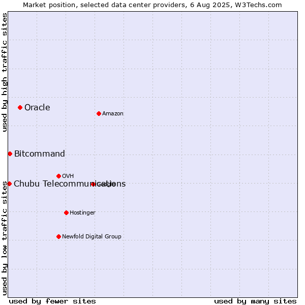 Market position of Oracle vs. Bitcommand vs. Chubu Telecommunications