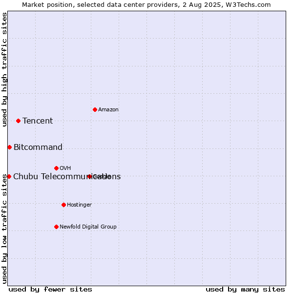 Market position of Tencent vs. Bitcommand vs. Chubu Telecommunications