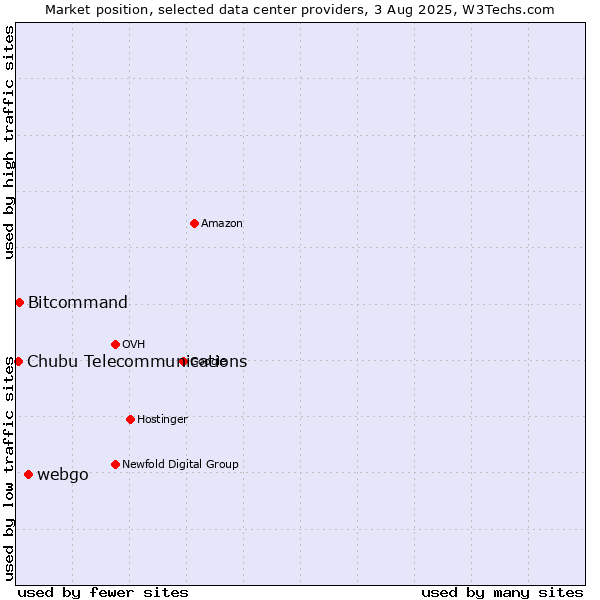 Market position of webgo vs. Bitcommand vs. Chubu Telecommunications