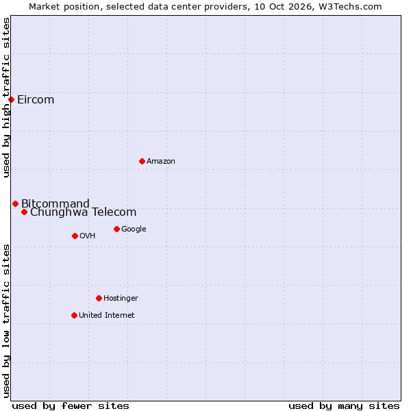 Market position of Chunghwa Telecom vs. Bitcommand vs. Eircom