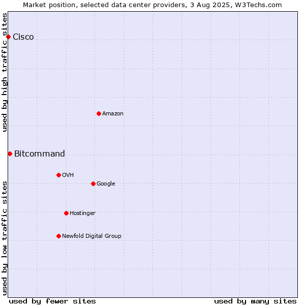 Market position of Bitcommand vs. Cisco