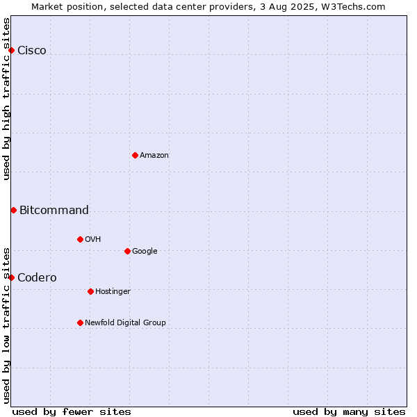 Market position of Bitcommand vs. Cisco vs. Codero